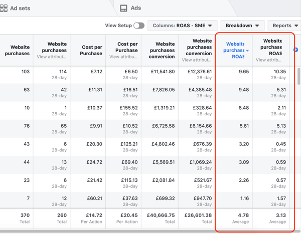 Résultats Meta Ads — ROAS & performances campagne